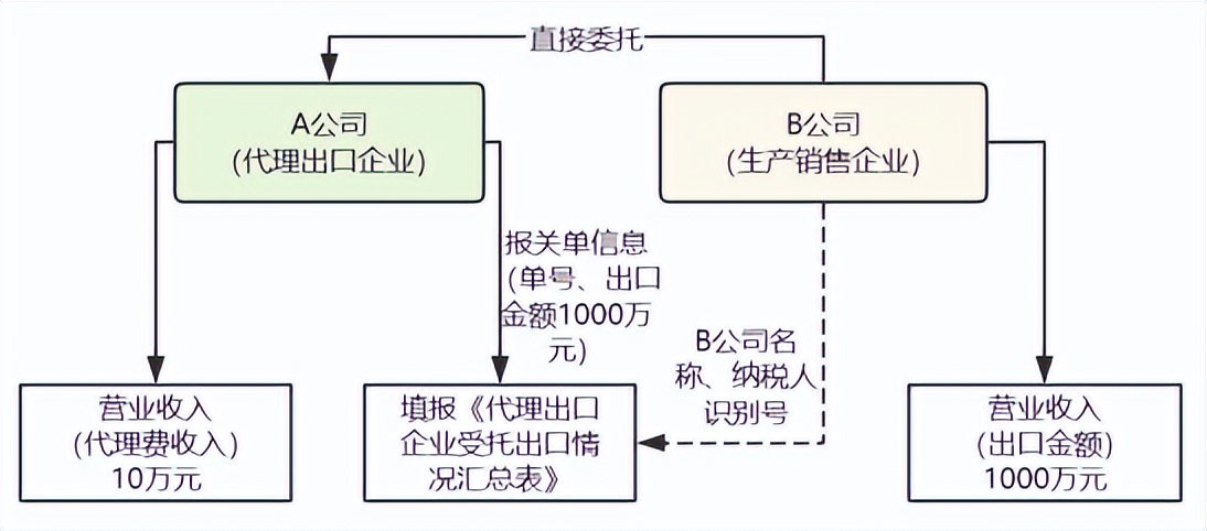 出口企业所得税申报_买单出口税务风险_收汇核销是什么意思