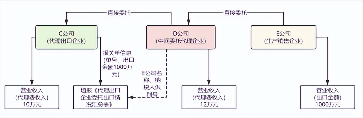 买单出口税务风险_收汇核销是什么意思_出口企业所得税申报