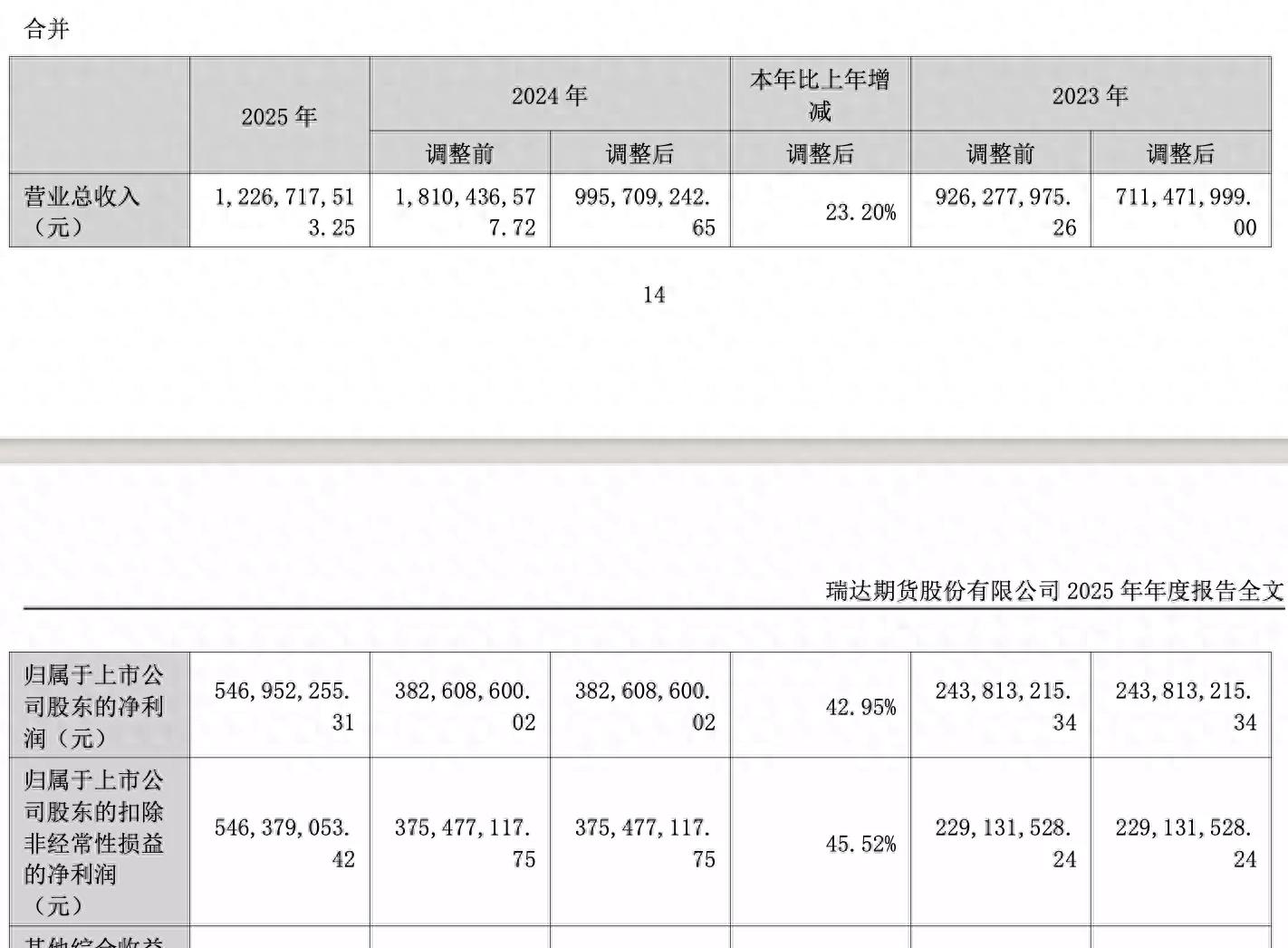 瑞达期货2026年财报_上海中期期货子公司_瑞达期货资产管理规模增长