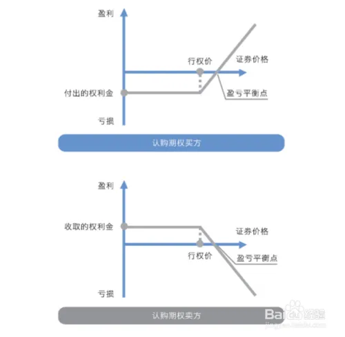 什么是认购期权?