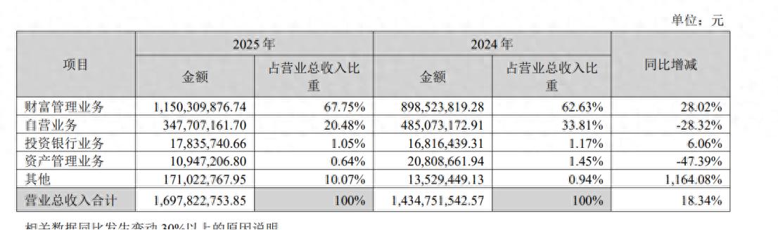 华林证券财富管理业务增长_华林证券2026校园招聘_华林证券2025年年度报告