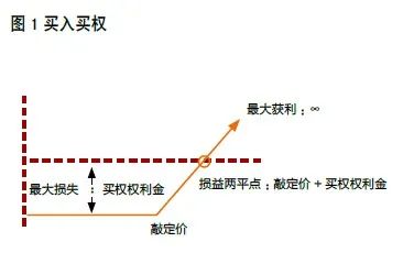 期权策略选择_期权多头空头_期权盘势分析