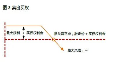 期权多头空头_期权盘势分析_期权策略选择