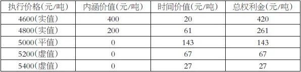 实值期权特征_期权多头空头_实值期权应用