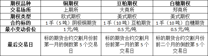 期权盈亏平衡点计算公式_上期所铜仿真期权合约解读_中国铜期权合约上市