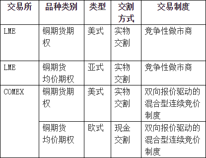 期权盈亏平衡点计算公式_中国铜期权合约上市_上期所铜仿真期权合约解读