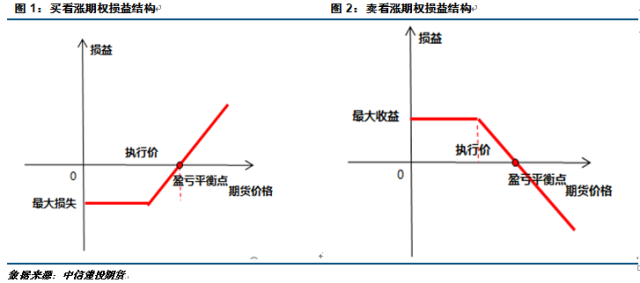 期权盈亏平衡点计算公式_上期所铜仿真期权合约解读_中国铜期权合约上市