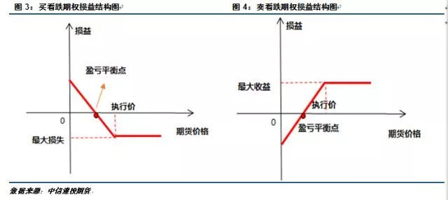 期权盈亏平衡点计算公式_上期所铜仿真期权合约解读_中国铜期权合约上市