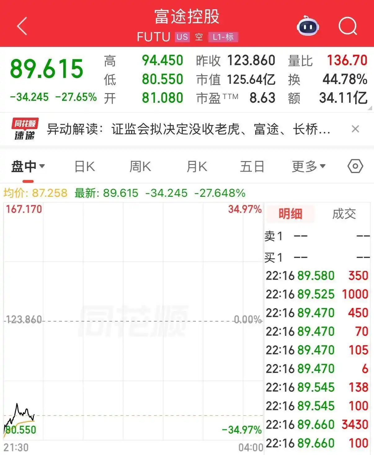 富途控股证监会处罚金额_中国证监会处罚富途控股老虎证券_大智慧与老虎证券