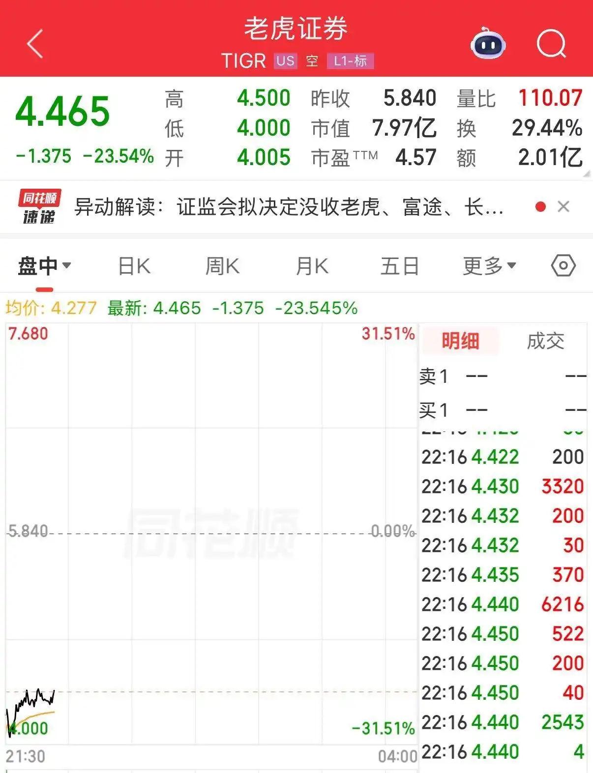 大智慧与老虎证券_富途控股证监会处罚金额_中国证监会处罚富途控股老虎证券
