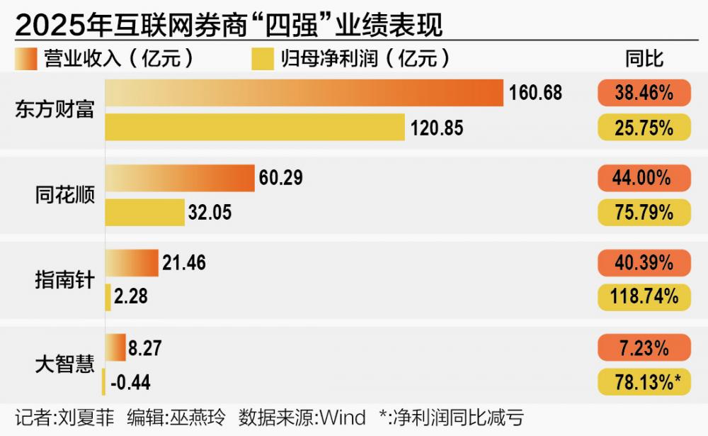 东方财富同花顺大智慧指南针2025年业绩分析_互联网券商竞争格局_大智慧与老虎证券