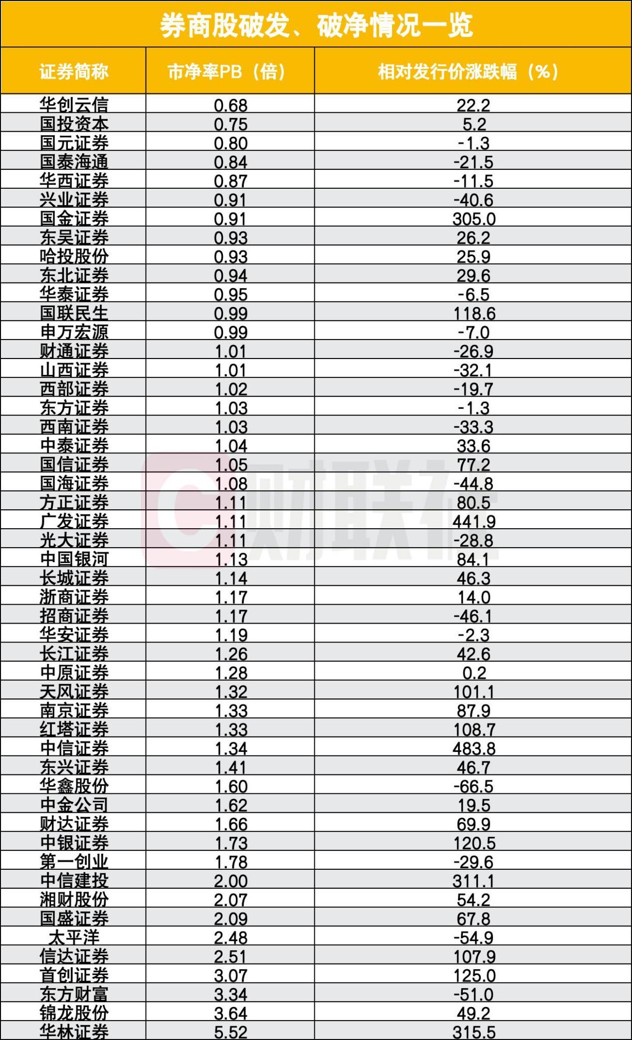 券商板块高增低估值_东方证券上市价_业绩持续性化验单