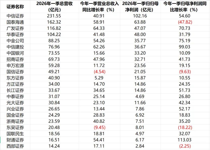 业绩持续性化验单_东方证券上市价_券商板块高增低估值