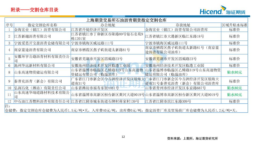 BU2605交割信息_沥青仓单分布_期货多头 空头
