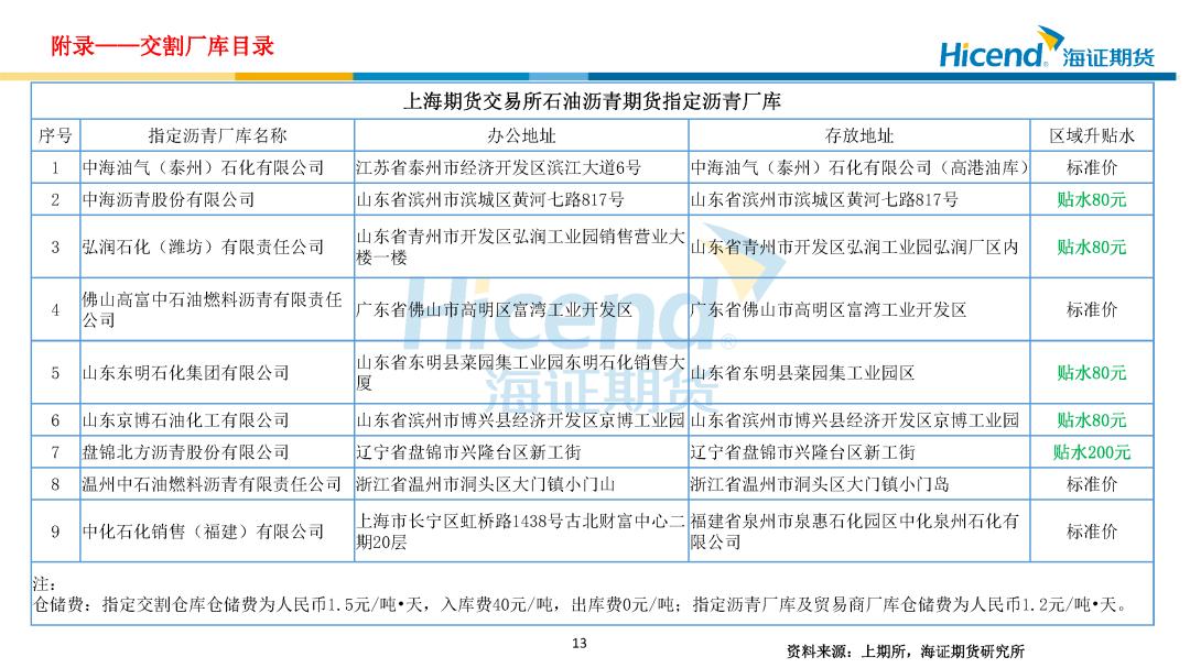 沥青仓单分布_期货多头 空头_BU2605交割信息