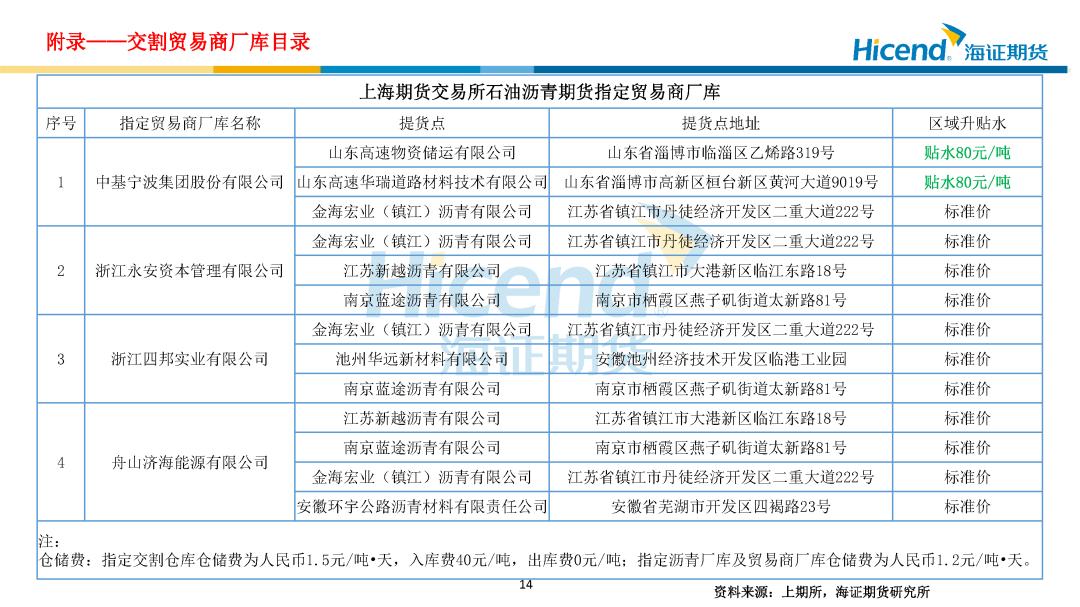 期货多头 空头_BU2605交割信息_沥青仓单分布