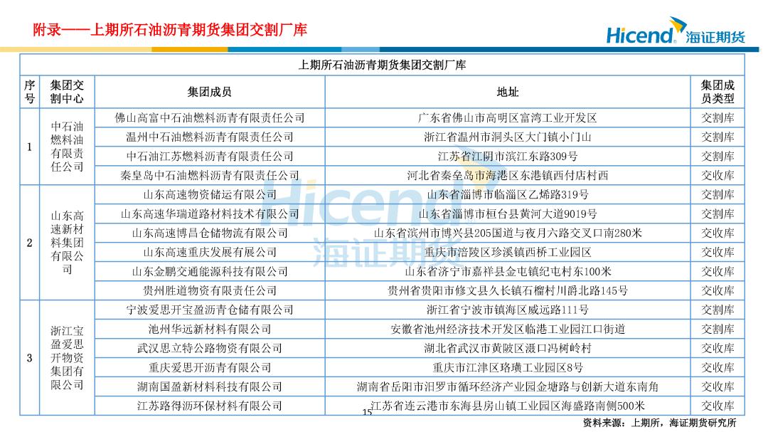 沥青仓单分布_BU2605交割信息_期货多头 空头