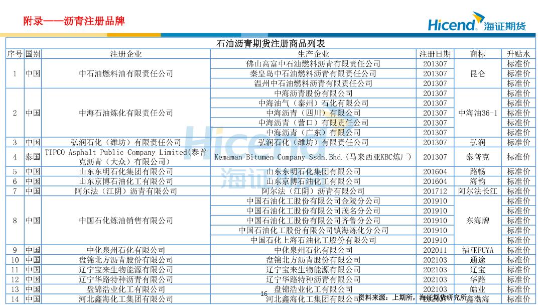 期货多头 空头_沥青仓单分布_BU2605交割信息