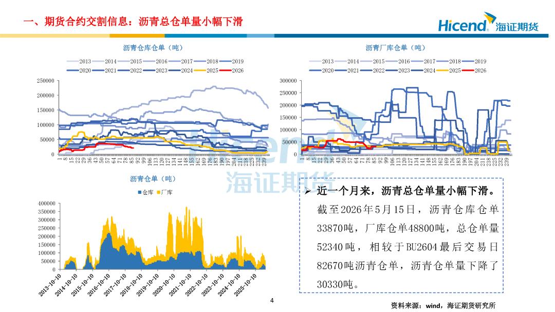 期货多头 空头_BU2605交割信息_沥青仓单分布
