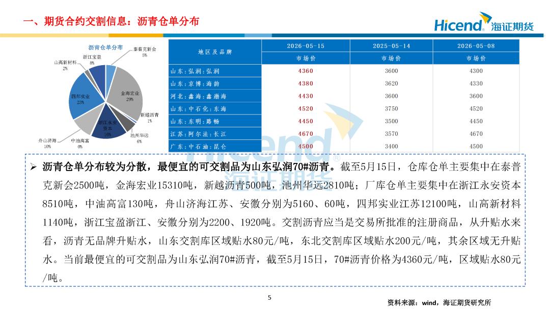 沥青仓单分布_期货多头 空头_BU2605交割信息