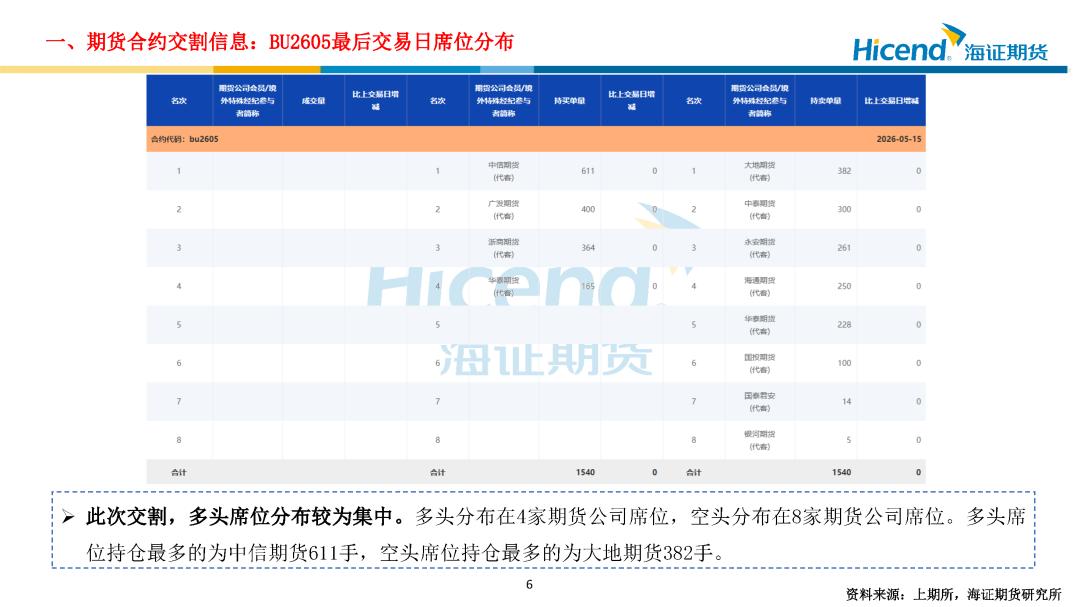 BU2605交割信息_沥青仓单分布_期货多头 空头