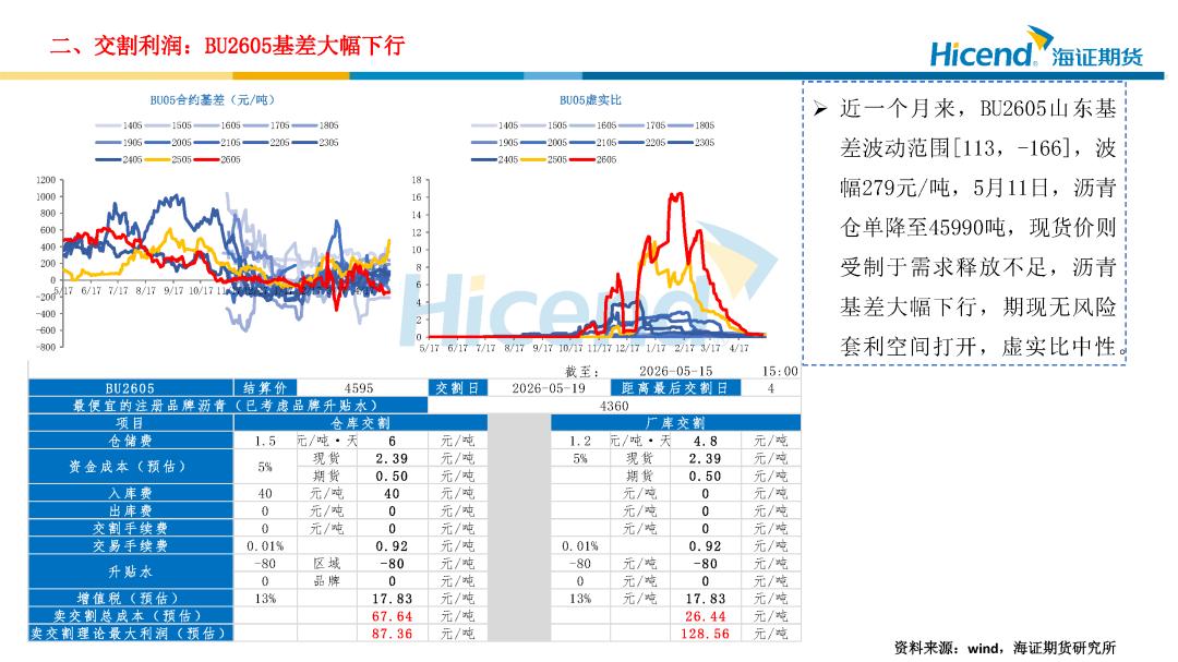 期货多头 空头_BU2605交割信息_沥青仓单分布