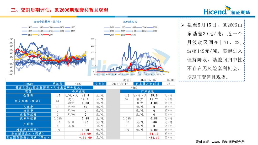 期货多头 空头_BU2605交割信息_沥青仓单分布