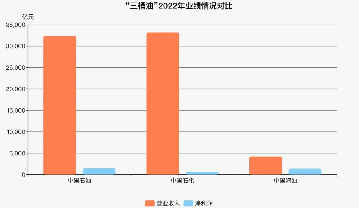 三桶油2022年业绩分析_中石油净利润领先原因_中石油和中石化股票