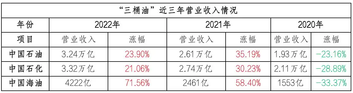 三桶油2022年业绩分析_中石油净利润领先原因_中石油和中石化股票