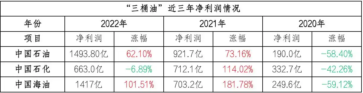 中石油净利润领先原因_三桶油2022年业绩分析_中石油和中石化股票