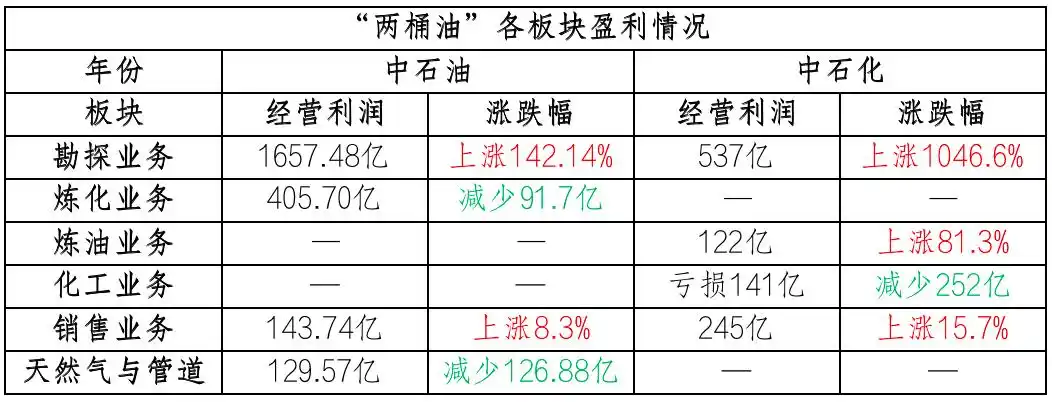 中石油净利润领先原因_中石油和中石化股票_三桶油2022年业绩分析