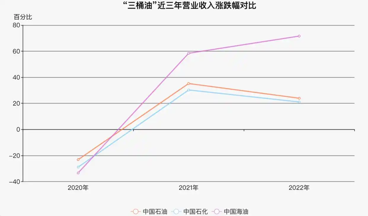 中石油净利润领先原因_三桶油2022年业绩分析_中石油和中石化股票