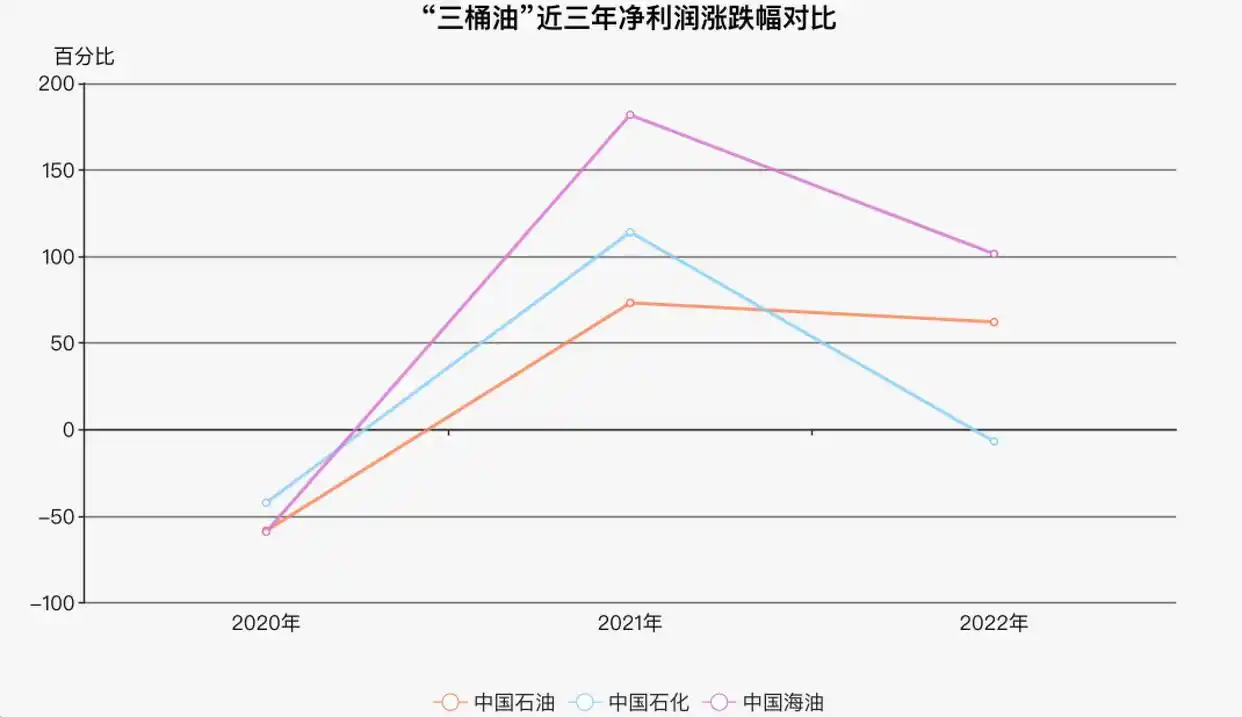中石油和中石化股票_三桶油2022年业绩分析_中石油净利润领先原因