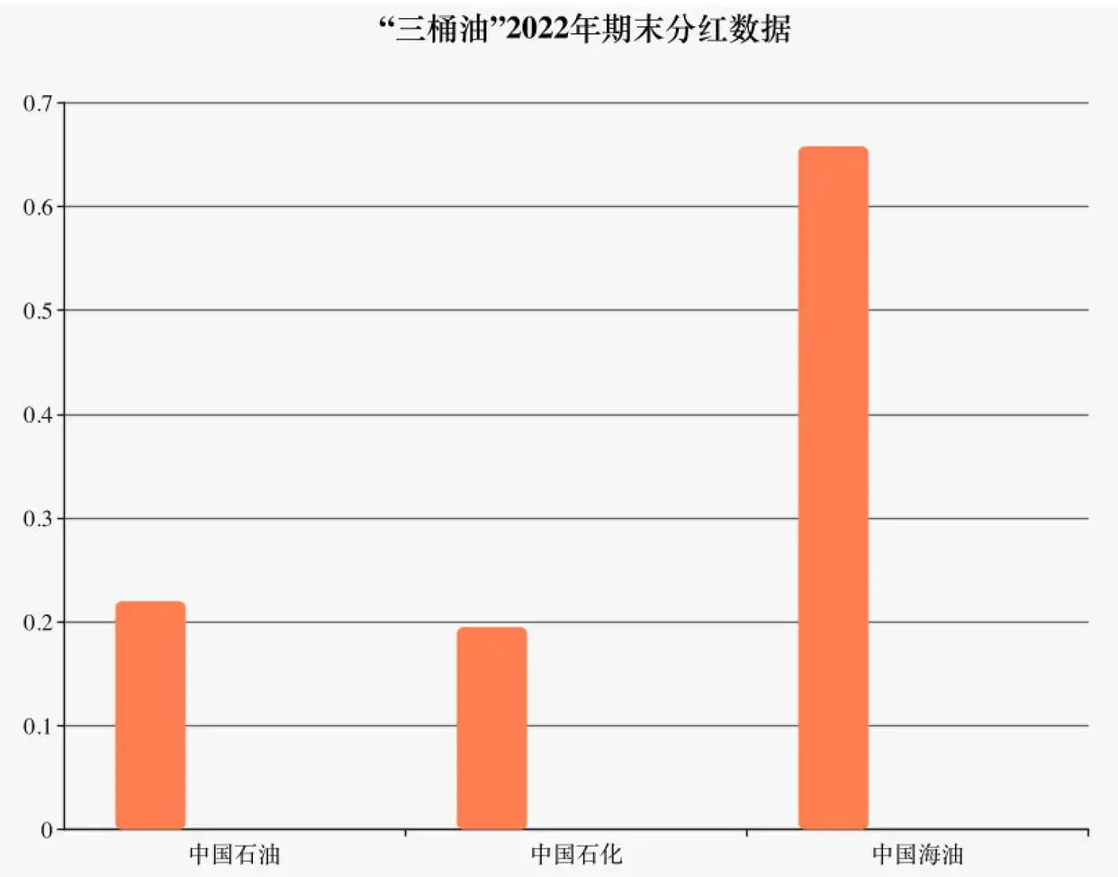 中石油净利润领先原因_中石油和中石化股票_三桶油2022年业绩分析