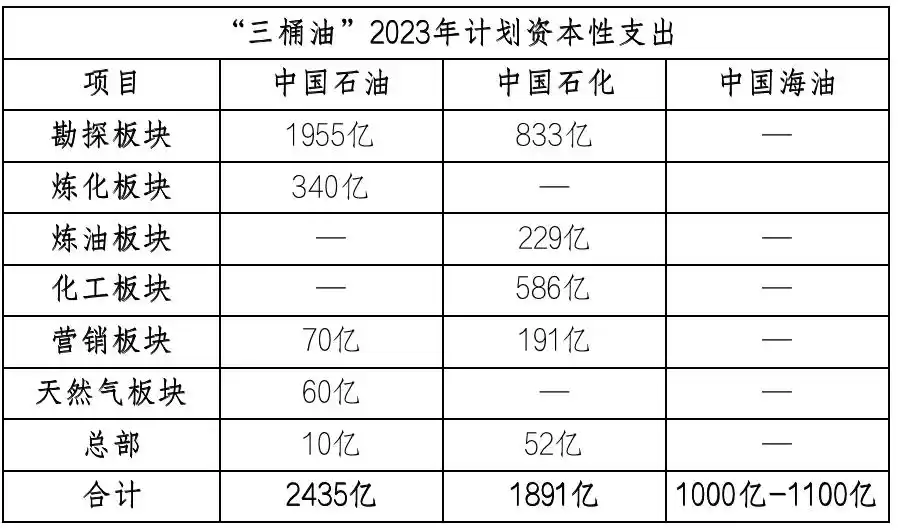 三桶油2022年业绩分析_中石油净利润领先原因_中石油和中石化股票