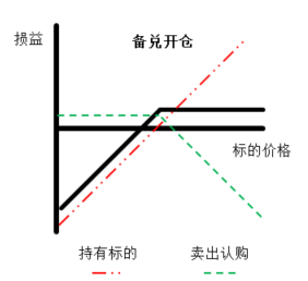 深证100ETF期权交易策略_期权备兑策略_备兑策略详解