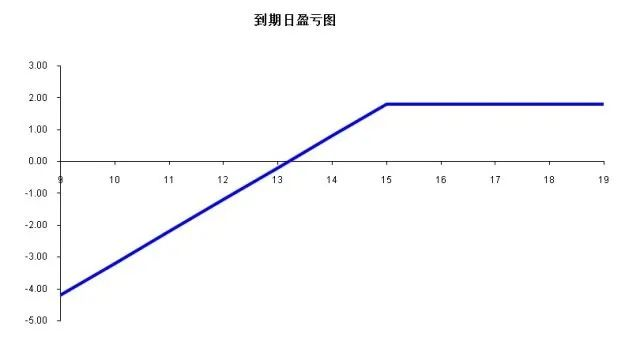 图1 备兑开仓到期日盈亏示意图
