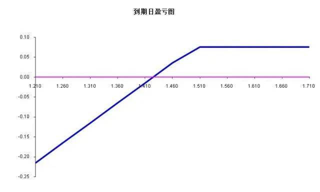 图2 50ETF备兑开仓到期日盈亏示意图