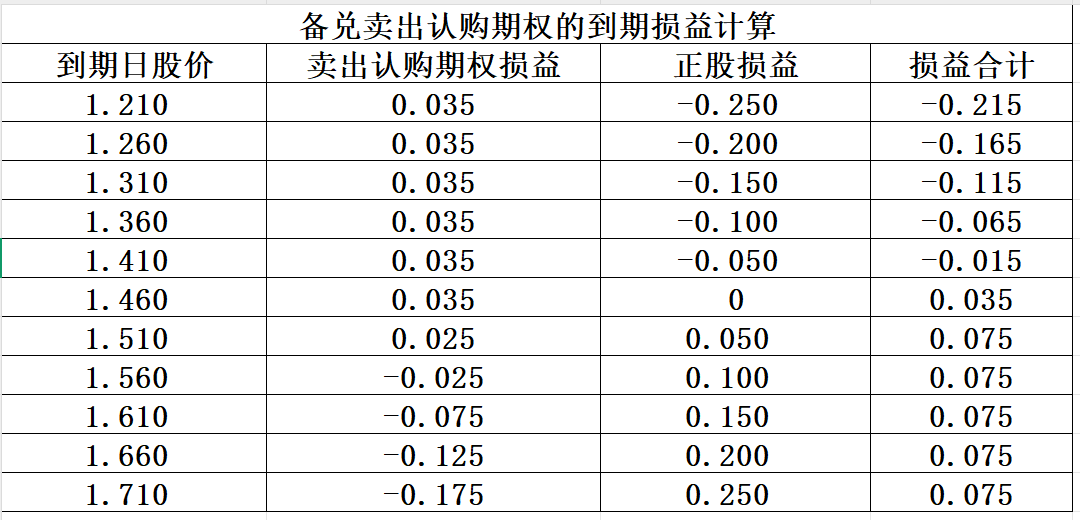 表2 50ETF备兑开仓到期损益计算