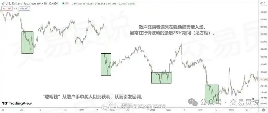 聪明钱交易策略_大资金交易者_gta5怎么买股票赚钱