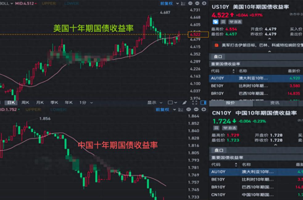 美国十年期国债收益率4.5%_中国十年期国债收益率1.70%_股市与债市齐跌