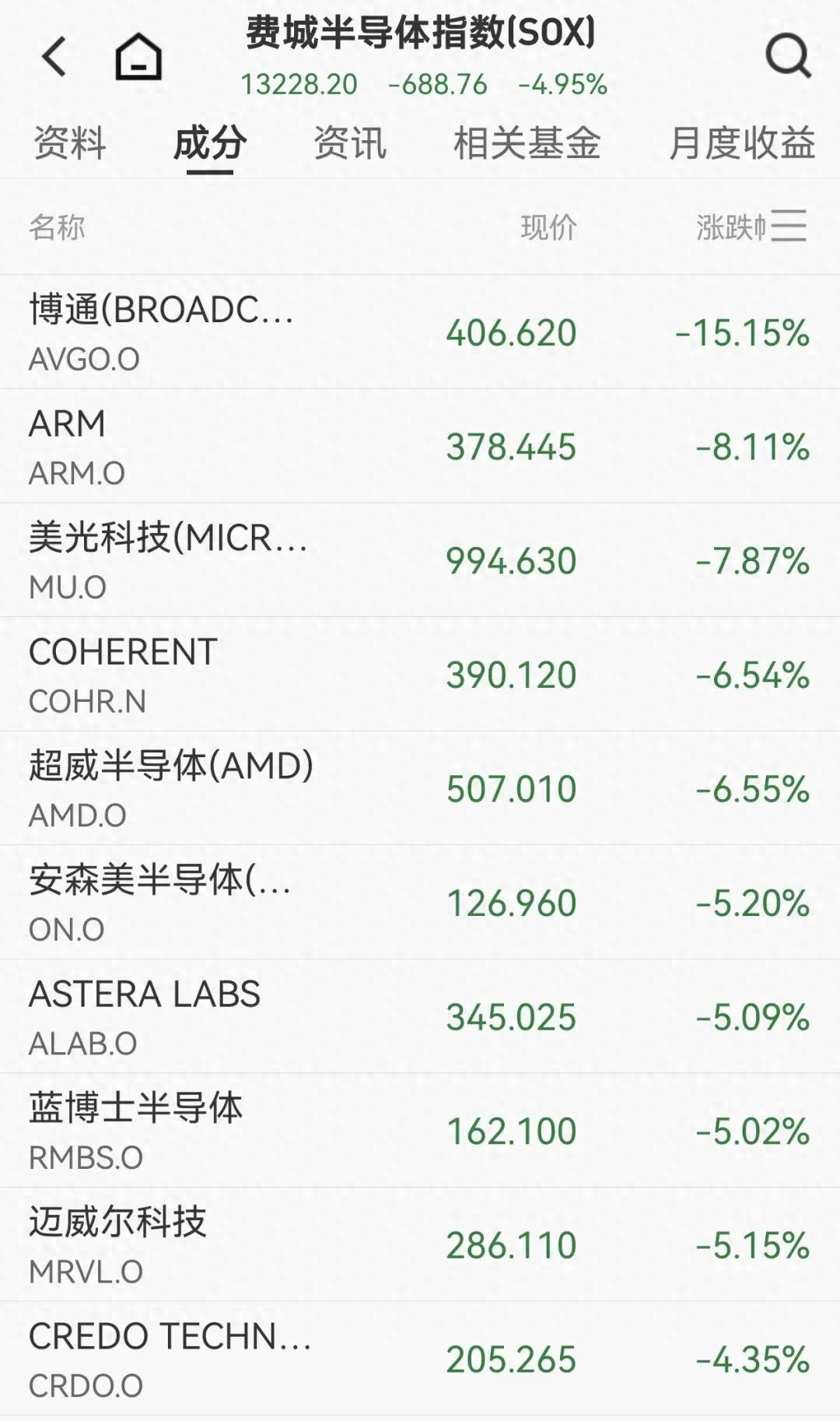 美股光通信股下跌_股市与债市齐跌_美股半导体芯片股下跌
