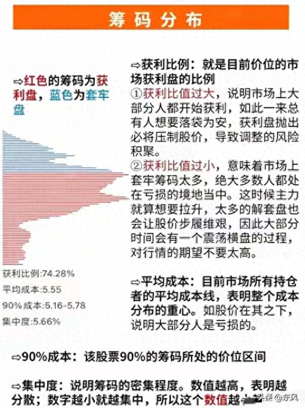低位单峰密集形态_筹码分布分析_股票筹码峰收益率95%