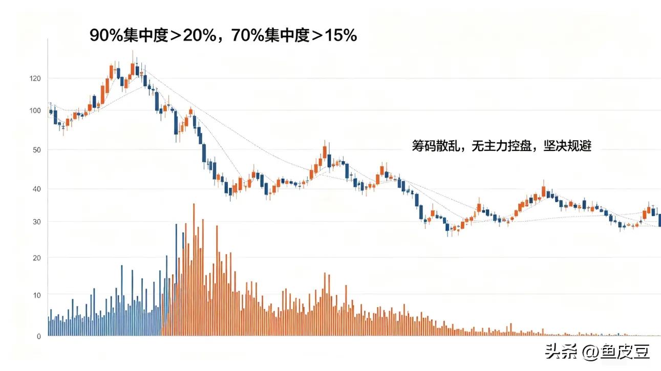 筹码集中度90%_筹码集中度70%_股票筹码峰收益率95%