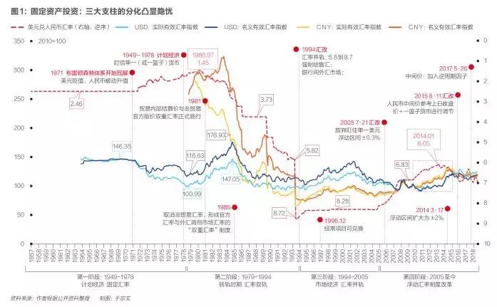人民币汇率制度改革历程_人民币汇率均衡水平决定因素_外汇额度 价格双轨制