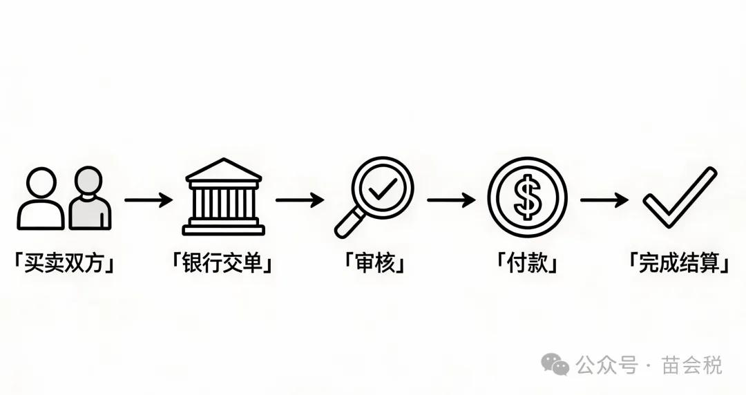 国际贸易结算_信用证操作细节_三方贸易 外汇