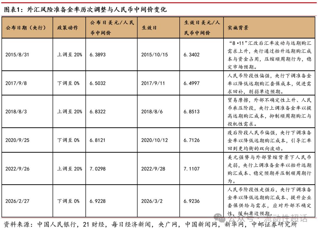 银行外汇头寸管理_下列关于外汇风险头寸说法正确_央行调降外汇准备金率