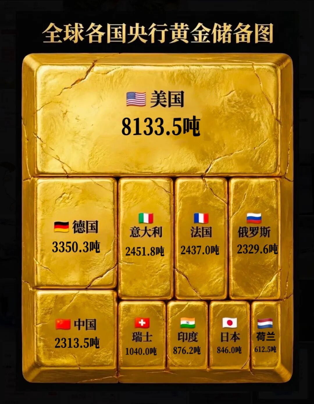 全球官方黄金储备排名_中国增持黄金分析_全球外汇储备排名