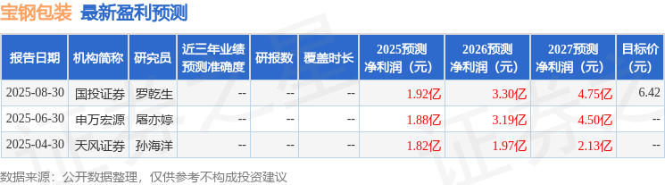 宝钢包装数智化转型进展_宝钢包装2025年业绩说明会_宝钢包装股票怎么样