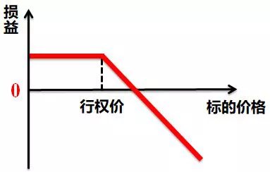 卖出开仓期权交易技巧_三级投资者期权交易策略_期权跨式策略盈利思路